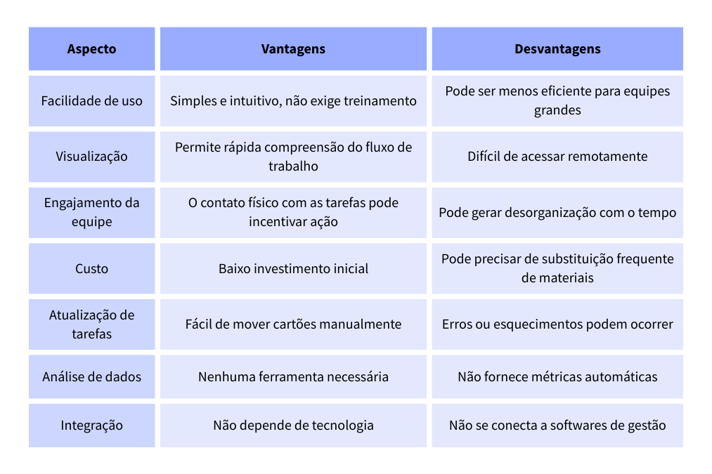 Vantagens e desvantagens do Kanban físico