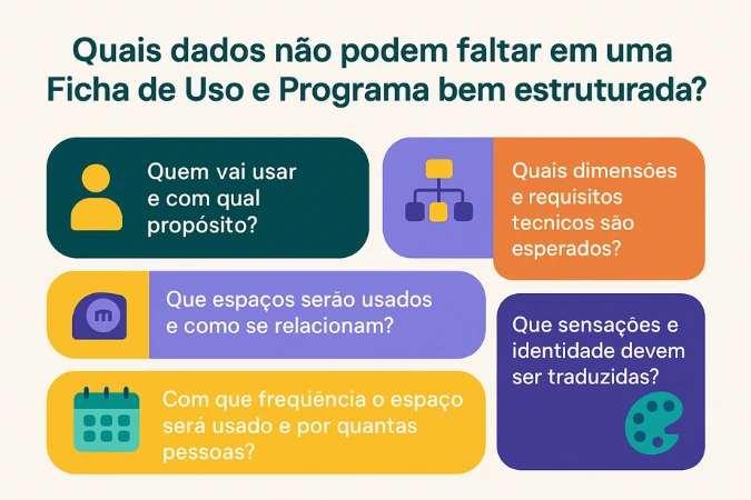 Infográfico em estilo flat com fundo claro e blocos coloridos contendo a pergunta "Quais dados não podem faltar em uma Ficha de Uso e Programa bem estruturada?". Os blocos destacam cinco elementos essenciais: quem vai usar e com qual propósito, que espaços serão usados e como se relacionam, quais dimensões e requisitos técnicos são esperados, com que frequência o espaço será usado e por quantas pessoas, e que sensações e identidade devem ser traduzidas