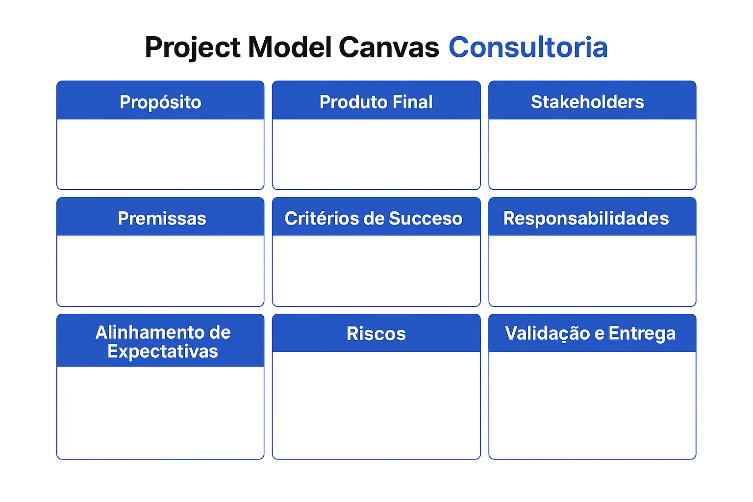 Quadro do Project Model Canvas voltado para consultorias, com campos como Propósito, Produto Final, Stakeholders, Riscos e Validação.