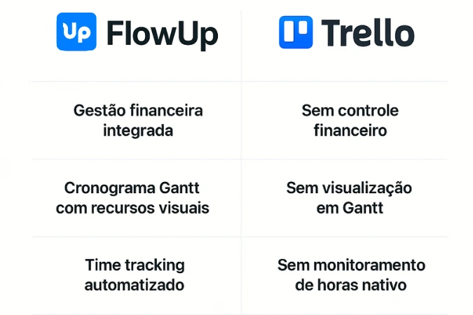 Comparativo visual entre as plataformas FlowUp e Trello, destacando as funcionalidades oferecidas por cada uma. No lado esquerdo, o FlowUp apresenta gestão financeira integrada, cronograma Gantt com recursos visuais e time tracking automatizado. Já no lado direito, o Trello é mostrado como sem controle financeiro, sem visualização em Gantt e sem monitoramento de horas nativo, evidenciando as diferenças entre as soluções.